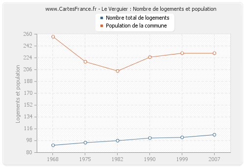 Le Verguier : Nombre de logements et population